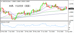 兴业投资 | 8月15日USDCAD美元加元操作策略