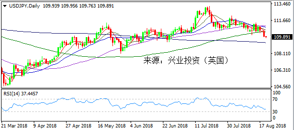 兴业投资 | 8月21日USDJPY美元日元操作策略