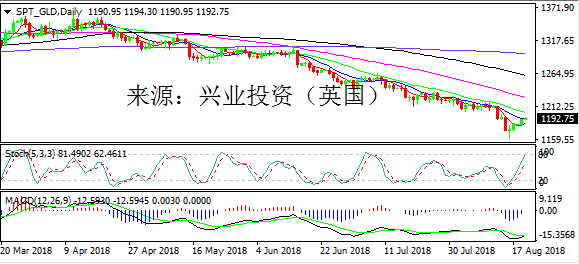 兴业投资 | 8月21日SPT_GLD黄金操作策略