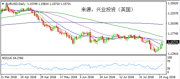 兴业投资 | 8月22日EURUSD欧元美元操作策略