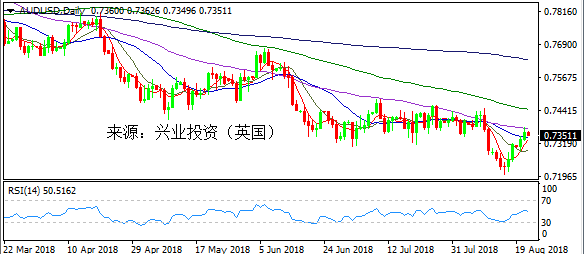 兴业投资 | 8月22日AUDUSD澳元美元操作策略