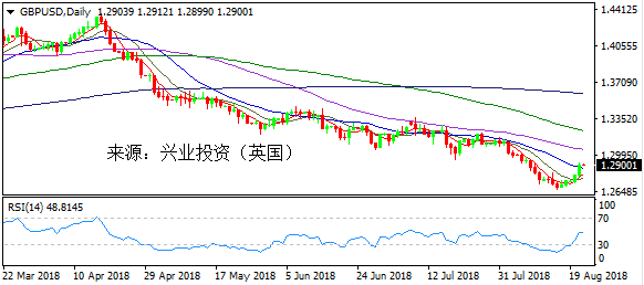 兴业投资 | 8月22日GBPUSD英镑美元操作策略