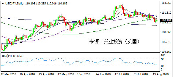 兴业投资 | 8月22日USDJPY美元日元操作策略