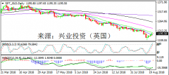 兴业投资 | 8月22日SPT_GLD黄金操作策略