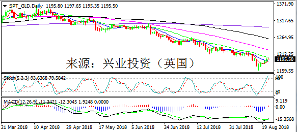 兴业投资 | 8月22日SPT_GLD黄金操作策略