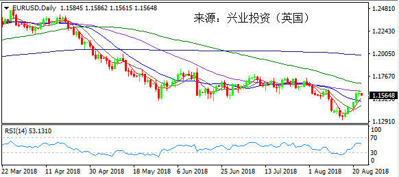 兴业投资 | 8月23日EURUSD欧元美元操作策略