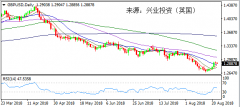 兴业投资 | 8月23日GBPUSD英镑美元操作策略