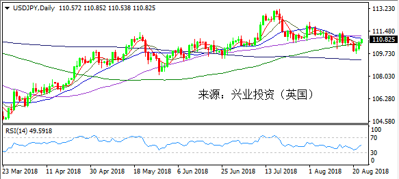 兴业投资| 8月23日USDJPY美元日元操作策略