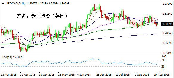 兴业投资 | 8月23日USDCAD美元加元操作策略