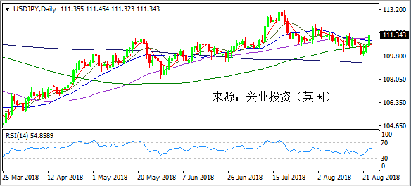 兴业投资 | 8月24日USDJPY美元日元操作策略