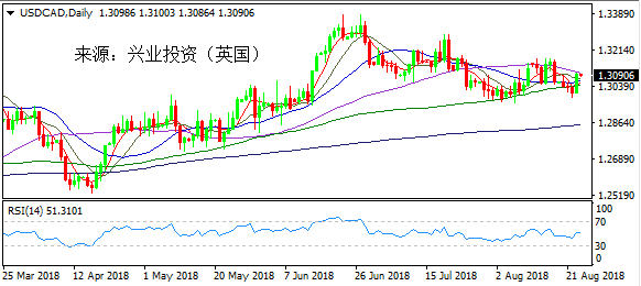 兴业投资 | 8月24日USDCAD美元加元操作策略