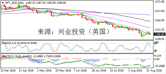 兴业投资 | 8月24日SPT_GLD黄金操作策略