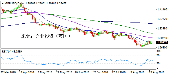 兴业投资 | 8月27日GBPUSD英镑美元操作策略