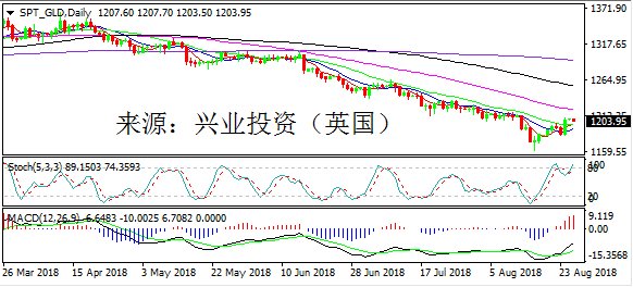 兴业投资 | 8月27日SPT_GLD黄金操作策略