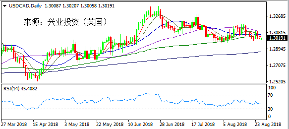 兴业投资 | 8月27日USDCAD美元加元操作策略