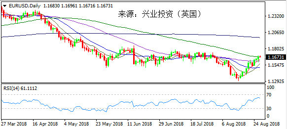 兴业投资 | 8月28日EURUSD欧元美元操作策略