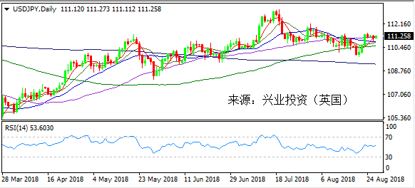 兴业投资 | 8月28日USDJPY美元日元操作策略