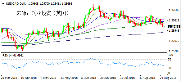 兴业投资 | 8月28日USDCAD美元加元操作策略