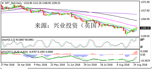 兴业投资 | 8月28日SPT_GLD黄金操作策略