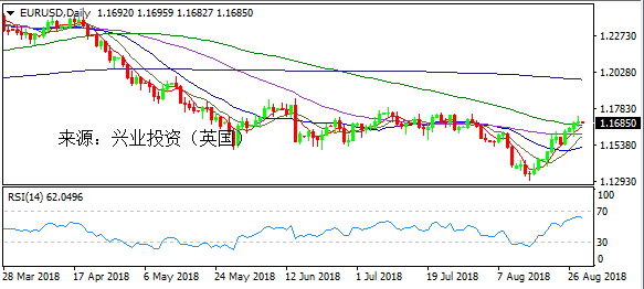 兴业投资 | 8月29日EURUSD欧元美元操作策略