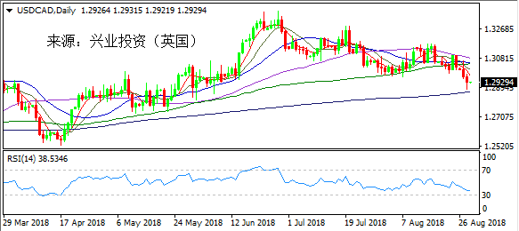 兴业投资 | 8月29日USDCAD美元加元操作策略