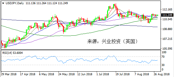 兴业投资 | 8月29日USDJPY美元日元操作策略