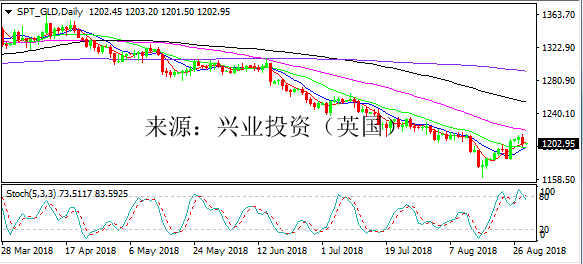 兴业投资 | 8月29日SPT_GLD黄金操作策略