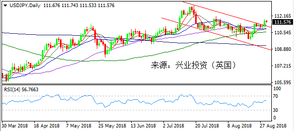 兴业投资 | 8月30日USDJPY美元日元操作策略