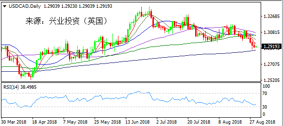 兴业投资 | 8月30日USDCAD美元加元操作策略