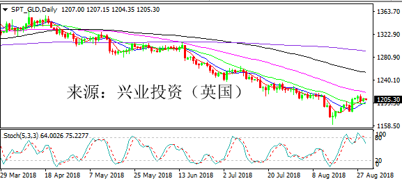 兴业投资 | 8月30日SPT_GLD黄金操作策略