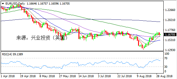 兴业投资 | 9月3日EURUSD欧元美元操作策略