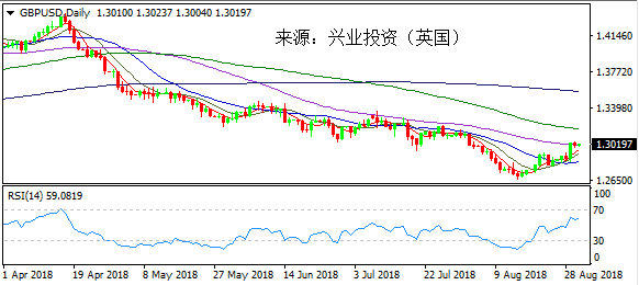 兴业投资 | 9月3日GBPUSD英镑美元操作策略