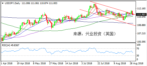 兴业投资 | 9月3日USDJPY美元日元操作策略