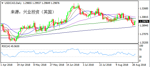 兴业投资 | 9月3日USDCAD美元加元操作策略