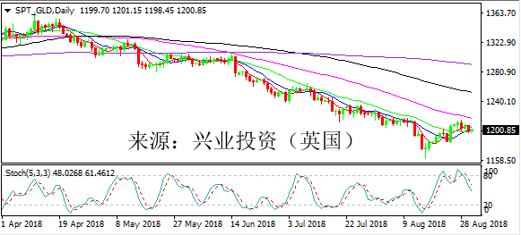 兴业投资 | 9月3日SPT_GLD黄金操作策略