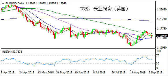 兴业投资 | 9月5日EURUSD欧元美元操作策略