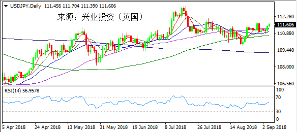 兴业投资 | 9月5日USDJPY美元日元操作策略