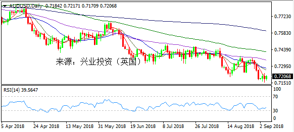 兴业投资 | 9月5日AUDUSD澳元美元操作策略