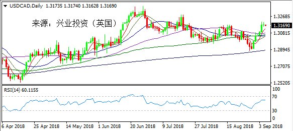 兴业投资 | 9月6日USDCAD美元加元操作策略