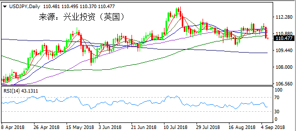 兴业投资 | 9月7日USDJPY美元日元操作策略