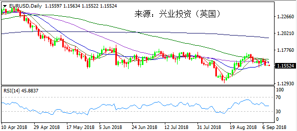 兴业投资 | 9月10日EURUSD欧元美元操作策略