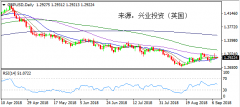 兴业投资 | 9月11日GBPUSD英镑美元操作策略
