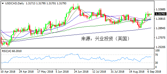 兴业投资 | 9月11日USDCAD美元加元操作策略