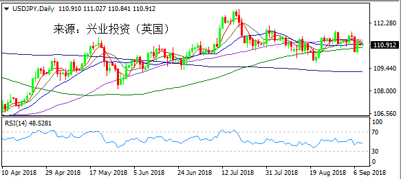 兴业投资 | 9月10日USDJPY美元日元操作策略