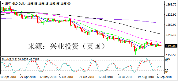 兴业投资 | 9月11日SPT_GLD黄金操作策略