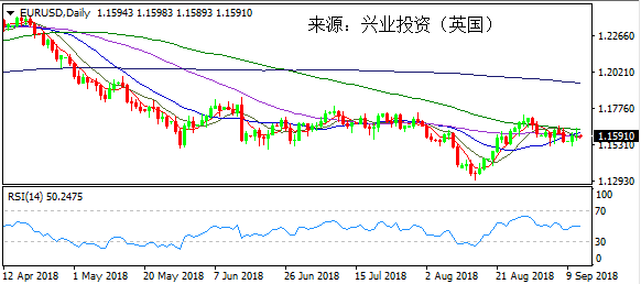 兴业投资 | 9月13日EURUSD欧元美元操作策略