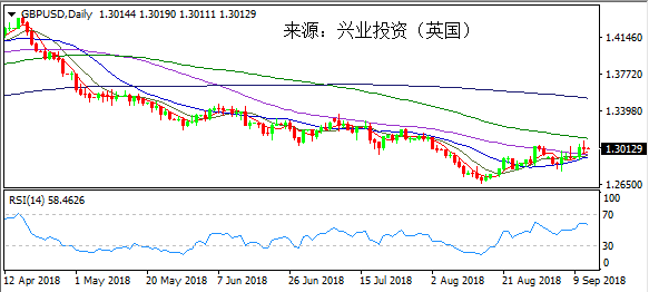 兴业投资 | 9月13日GBPUSD英镑美元操作策略