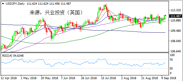 兴业投资 | 9月12日USDJPY美元日元操作策略