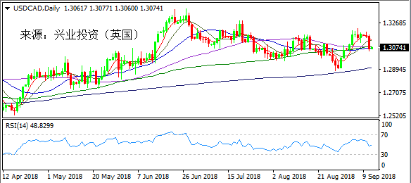 兴业投资 | 9月13日USDCAD美元加元操作策略