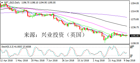 兴业投资 | 9月12日SPT_GLD黄金操作策略